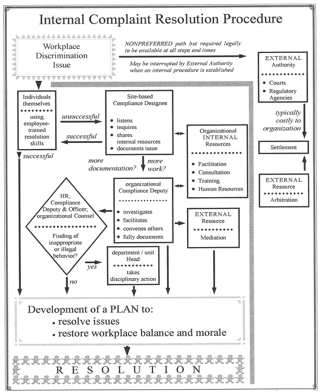 Internal Resolution Flowchart